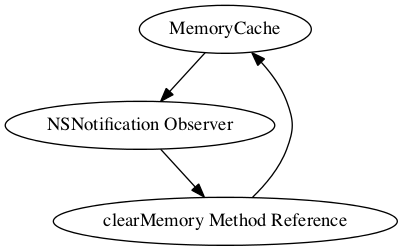 MemoryCache -> NSNotification Observer -> clearMemory Method Reference -> MemoryCache